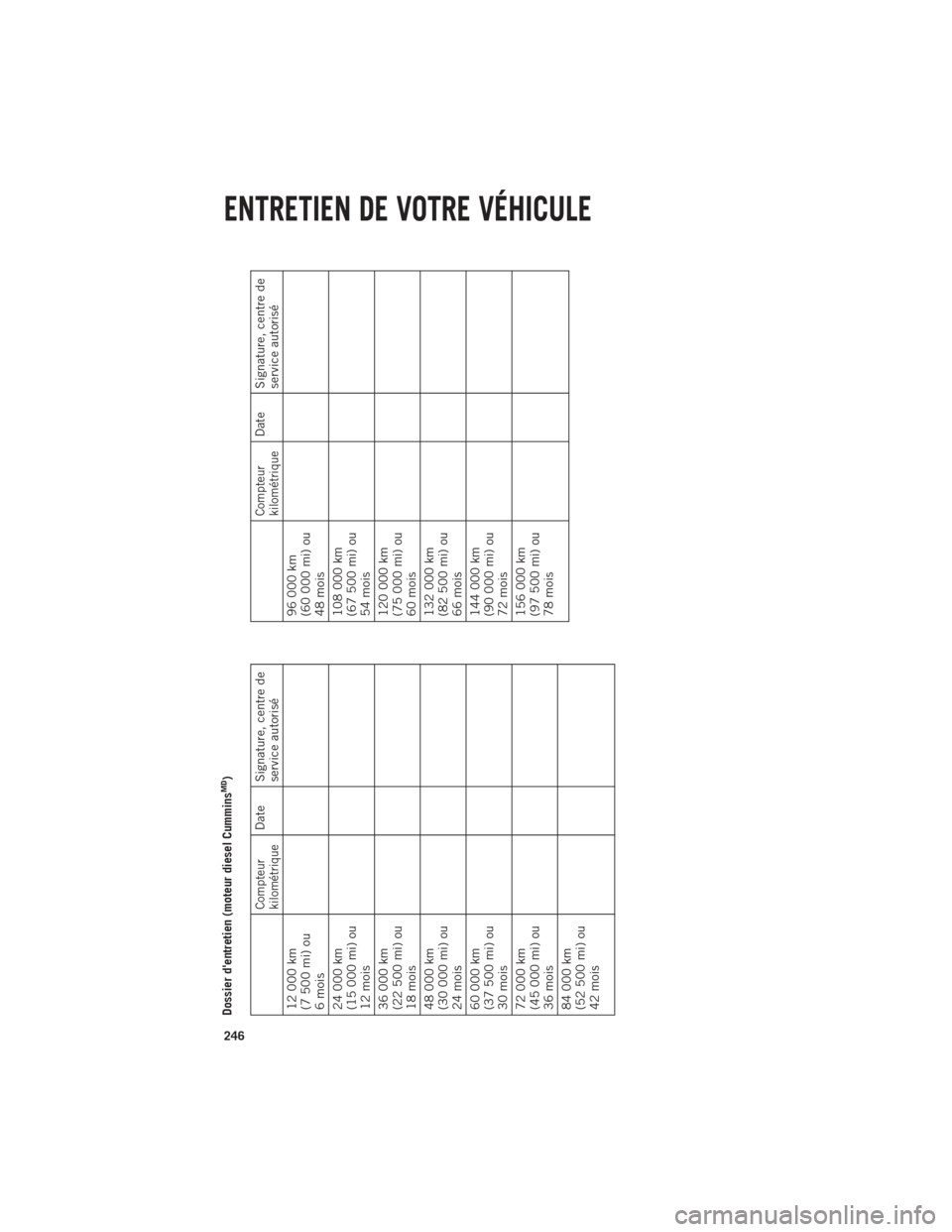 Ram 1500 2014 Guide dutilisateur (in French) Dossier dentretien (moteur diesel Cummins
MD)
Compteur
kilométrique
Date Signature, centre deservice autorisé
12 000 km
(7 500 mi) ou
6 mois
24 000 km
(15 000 mi) ou
12 mois
36 000 km
(22 500 mi) o Ram 1500 2014 Guide dutilisateur (in French) Dossier dentretien (moteur diesel Cummins
MD)
Compteur
kilométrique
Date Signature, centre deservice autorisé
12 000 km
(7 500 mi) ou
6 mois
24 000 km
(15 000 mi) ou
12 mois
36 000 km
(22 500 mi) o