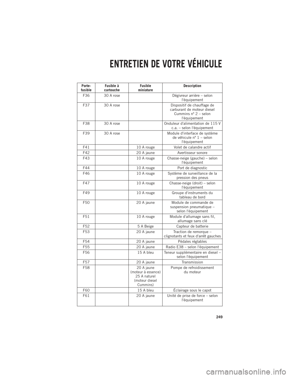 Ram 1500 2014 Guide dutilisateur (in French) Porte-
fusible Fusible à
cartouche Fusible
miniature Description
F36 30 A rose Dégivreur arrière – selon
léquipement
F37 30 A rose Dispositif de chauffage de
carburant de moteur diesel Cummins Ram 1500 2014 Guide dutilisateur (in French) Porte-
fusible Fusible à
cartouche Fusible
miniature Description
F36 30 A rose Dégivreur arrière – selon
léquipement
F37 30 A rose Dispositif de chauffage de
carburant de moteur diesel Cummins