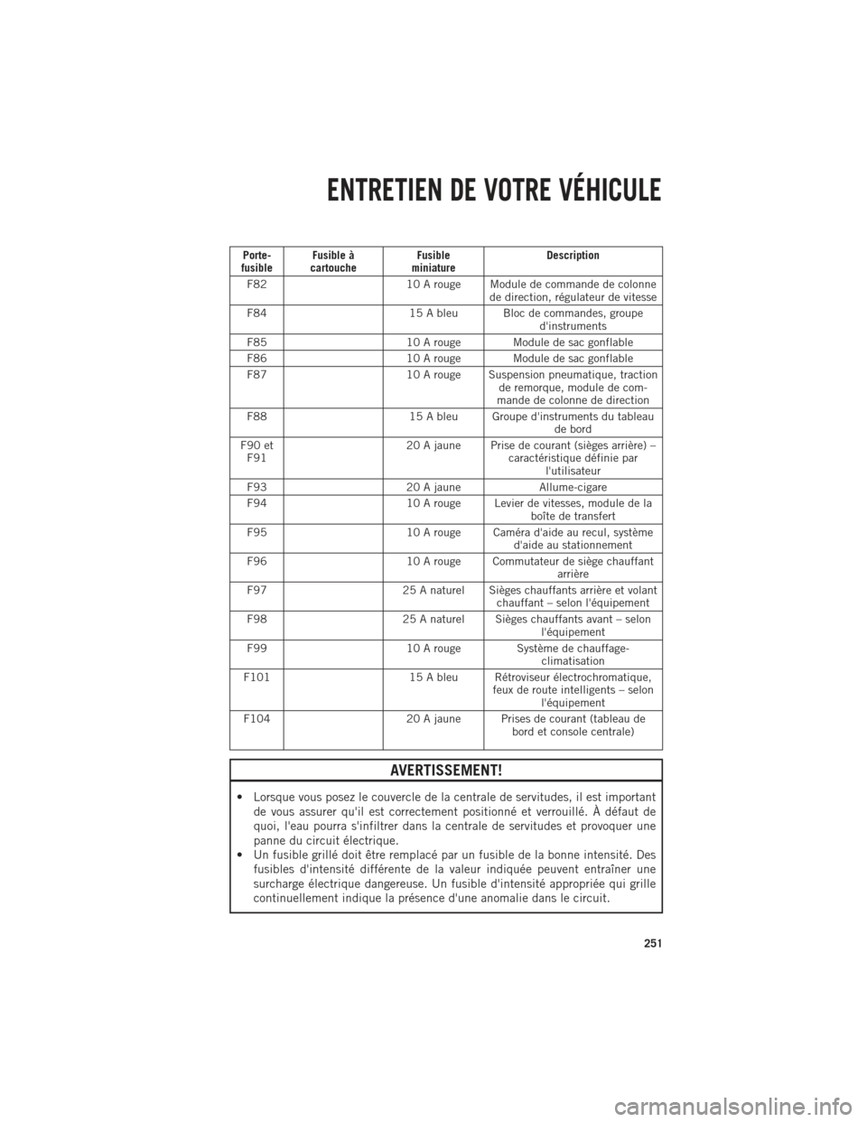 Ram 1500 2014 Guide dutilisateur (in French) Porte-
fusible Fusible à
cartouche Fusible
miniature Description
F82 10 A rouge Module de commande de colonne
de direction, régulateur de vitesse
F84 15 A bleu Bloc de commandes, groupe
dinstrument Ram 1500 2014 Guide dutilisateur (in French) Porte-
fusible Fusible à
cartouche Fusible
miniature Description
F82 10 A rouge Module de commande de colonne
de direction, régulateur de vitesse
F84 15 A bleu Bloc de commandes, groupe
dinstrument