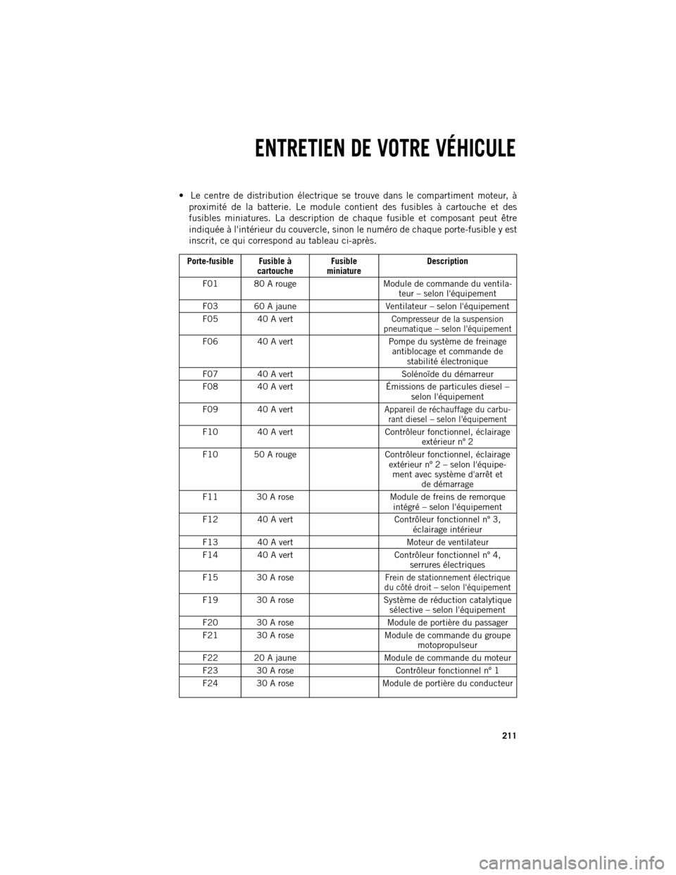 Ram 1500 2013  Guide dutilisateur (in French)  Le centre de distribution électrique se trouve dans le compartiment moteur, à
proximité de la batterie. Le module contient des fusibles à cartouche et des
fusibles miniatures. La description de 