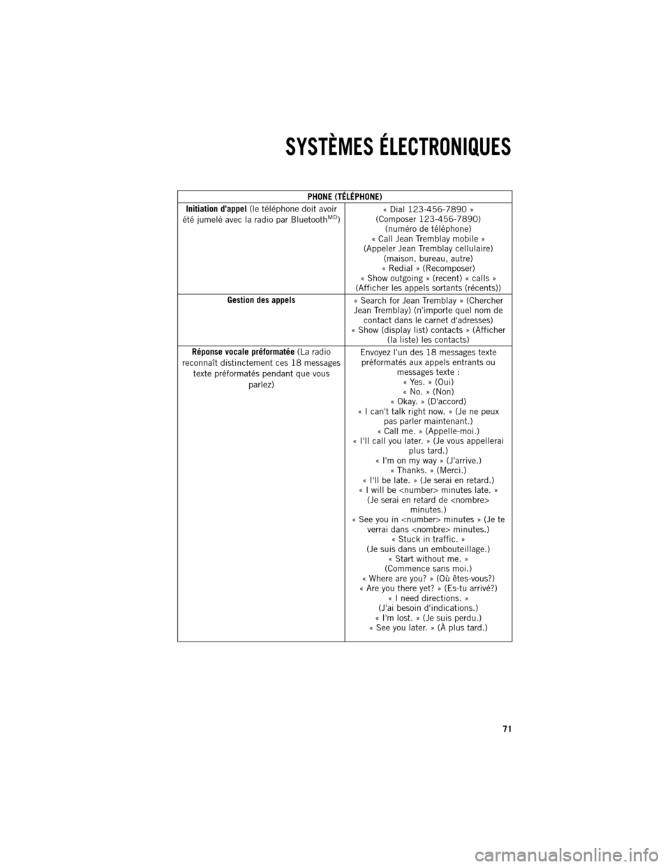 Ram 1500 2013  Guide dutilisateur (in French) PHONE (TÉLÉPHONE)
Initiation
dappel (le téléphone doit avoir
été jumelé avec la radio par Bluetooth
MD) « Dial 123-456-7890 »
(Composer 123-456-7890) (numéro de téléphone)
« Call Jean Tr