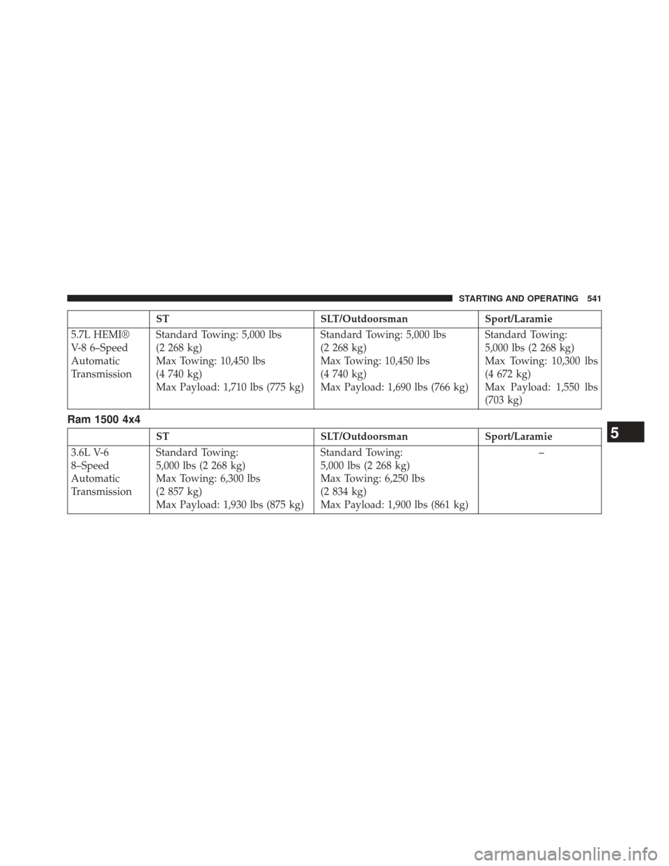 Ram 1500 2013 Owners Manual STSLT/OutdoorsmanSport/Laramie
5.7L HEMI®
V-8 6–Speed
Automatic
Transmission Standard Towing: 5,000 lbs
(2 268 kg)
Max Towing: 10,450 lbs
(4 740 kg)
Max Payload: 1,710 lbs (775 kg) Standard Towing: Ram 1500 2013 Owners Manual STSLT/OutdoorsmanSport/Laramie
5.7L HEMI®
V-8 6–Speed
Automatic
Transmission Standard Towing: 5,000 lbs
(2 268 kg)
Max Towing: 10,450 lbs
(4 740 kg)
Max Payload: 1,710 lbs (775 kg) Standard Towing: