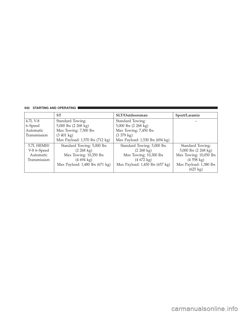 Ram 1500 2013 Owners Manual STSLT/OutdoorsmanSport/Laramie
4.7L V-8
6–Speed
Automatic
Transmission Standard Towing:
5,000 lbs (2 268 kg)
Max Towing: 7,500 lbs
(3 401 kg)
Max Payload: 1,570 lbs (712 kg) Standard Towing:
5,000 l Ram 1500 2013 Owners Manual STSLT/OutdoorsmanSport/Laramie
4.7L V-8
6–Speed
Automatic
Transmission Standard Towing:
5,000 lbs (2 268 kg)
Max Towing: 7,500 lbs
(3 401 kg)
Max Payload: 1,570 lbs (712 kg) Standard Towing:
5,000 l
