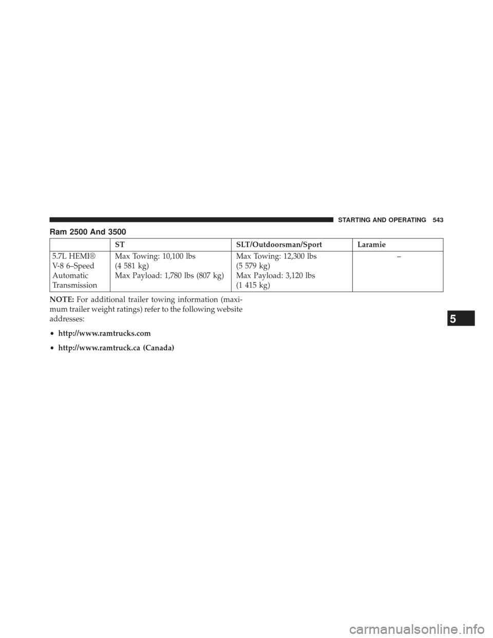Ram 1500 2013 Owners Manual Ram 2500 And 3500
STSLT/Outdoorsman/Sport Laramie
5.7L HEMI®
V-8 6–Speed
Automatic
Transmission Max Towing: 10,100 lbs
(4 581 kg)
Max Payload: 1,780 lbs (807 kg)
Max Towing: 12,300 lbs
(5 579 kg)
M Ram 1500 2013 Owners Manual Ram 2500 And 3500
STSLT/Outdoorsman/Sport Laramie
5.7L HEMI®
V-8 6–Speed
Automatic
Transmission Max Towing: 10,100 lbs
(4 581 kg)
Max Payload: 1,780 lbs (807 kg)
Max Towing: 12,300 lbs
(5 579 kg)
M