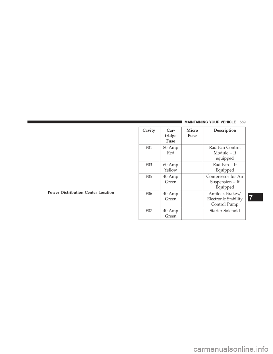 Ram 1500 2013 Owners Manual Cavity Car-tridgeFuse Micro
Fuse Description
F01 80 Amp Red Rad Fan Control
Module – Ifequipped
F03 60 Amp Yellow Rad Fan – If
Equipped
F05 40 Amp Green Compressor for Air
Suspension – If Equipp Ram 1500 2013 Owners Manual Cavity Car-tridgeFuse Micro
Fuse Description
F01 80 Amp Red Rad Fan Control
Module – Ifequipped
F03 60 Amp Yellow Rad Fan – If
Equipped
F05 40 Amp Green Compressor for Air
Suspension – If Equipp