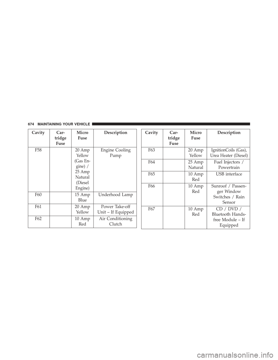Ram 1500 2013 Owners Guide Cavity Car-tridgeFuse Micro
Fuse Description
F58
20 Amp Yellow
(Gas En- gine) /
25 Amp Natural (Diesel
Engine)Engine Cooling Pump
F60 15 Amp
Blue Underhood Lamp
F61 20 Amp
Yellow Power Take-off
Unit 