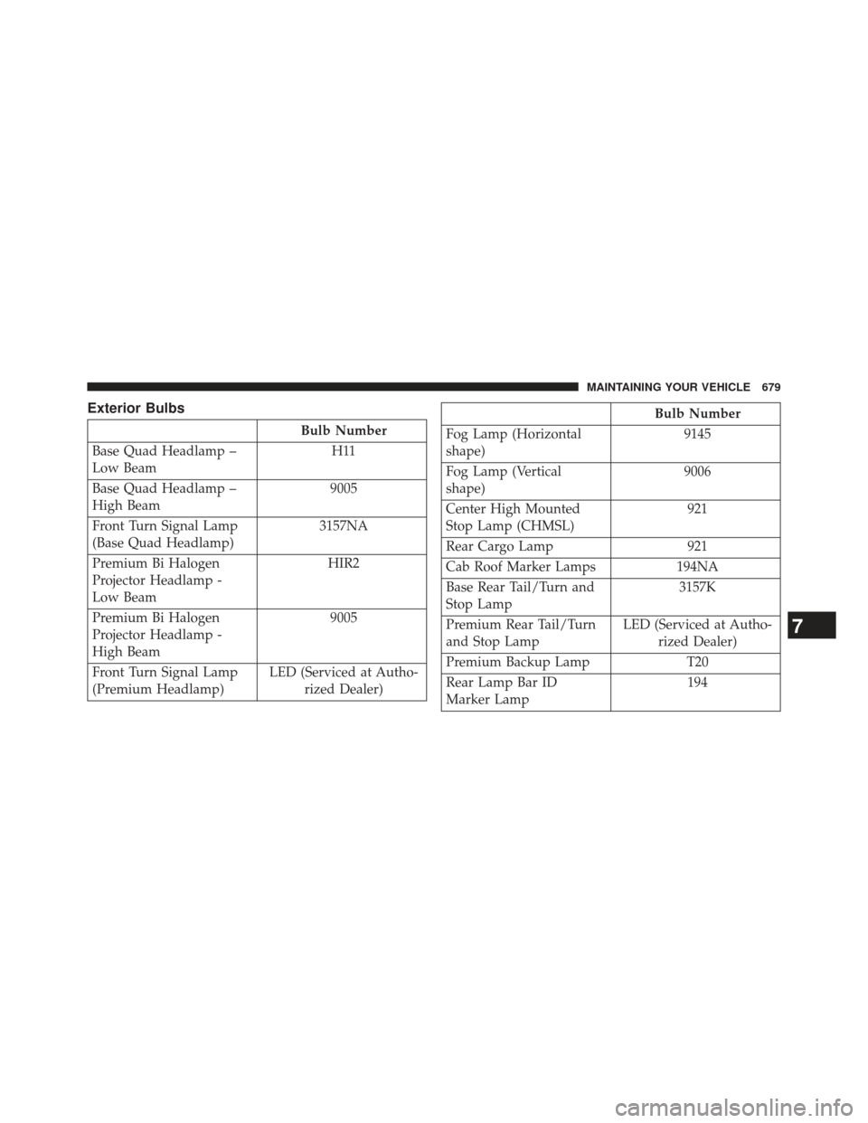 Ram 1500 2013  Owners Manual Exterior Bulbs
Bulb Number
Base Quad Headlamp –
Low Beam H11
Base Quad Headlamp –
High Beam 9005
Front Turn Signal Lamp
(Base Quad Headlamp) 3157NA
Premium Bi Halogen
Projector Headlamp -
Low Beam