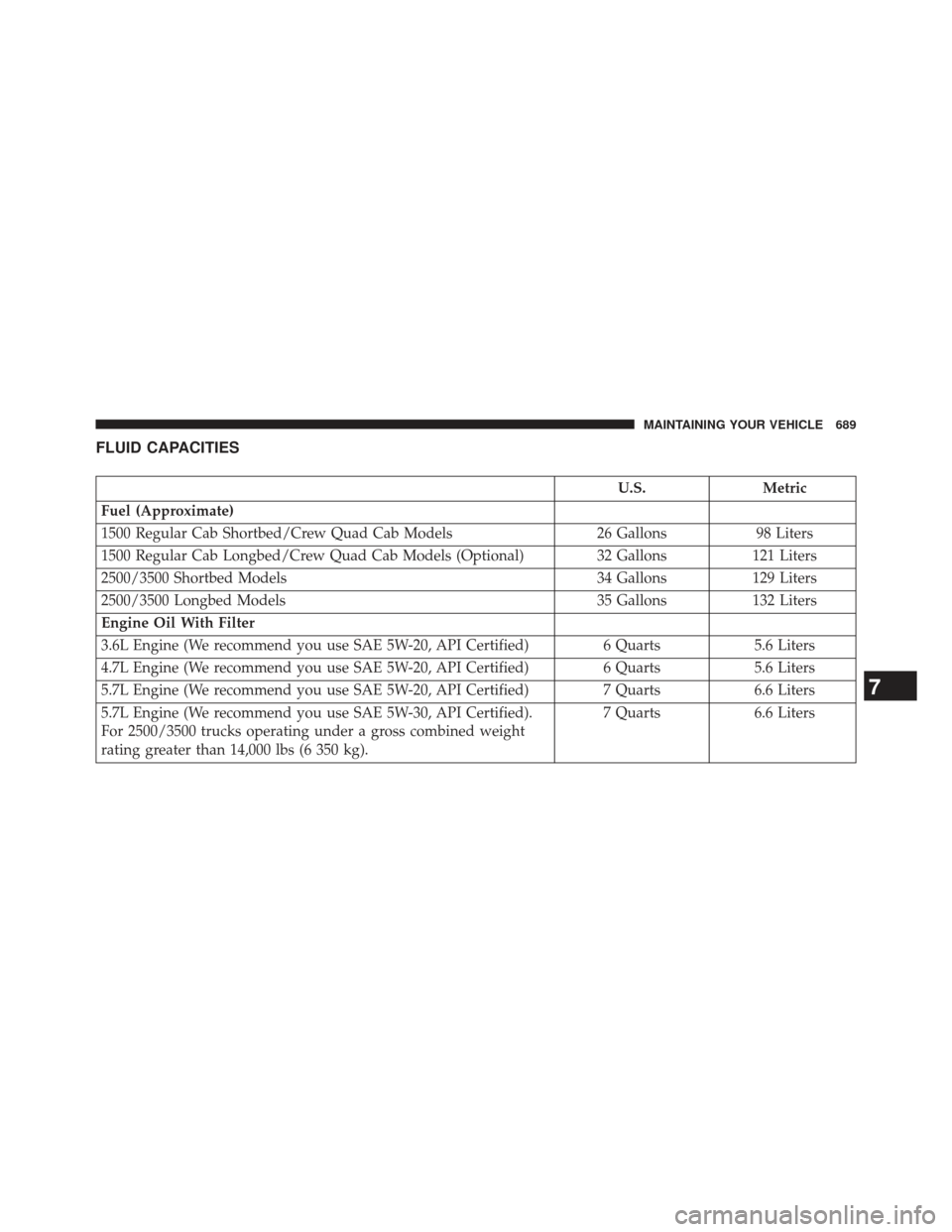 Ram 1500 2013 Owners Guide FLUID CAPACITIES
U.S.Metric
Fuel (Approximate)
1500 Regular Cab Shortbed/Crew Quad Cab Models 26 Gallons98 Liters
1500 Regular Cab Longbed/Crew Quad Cab Models (Optional) 32 Gallons 121 Liters
2500/35