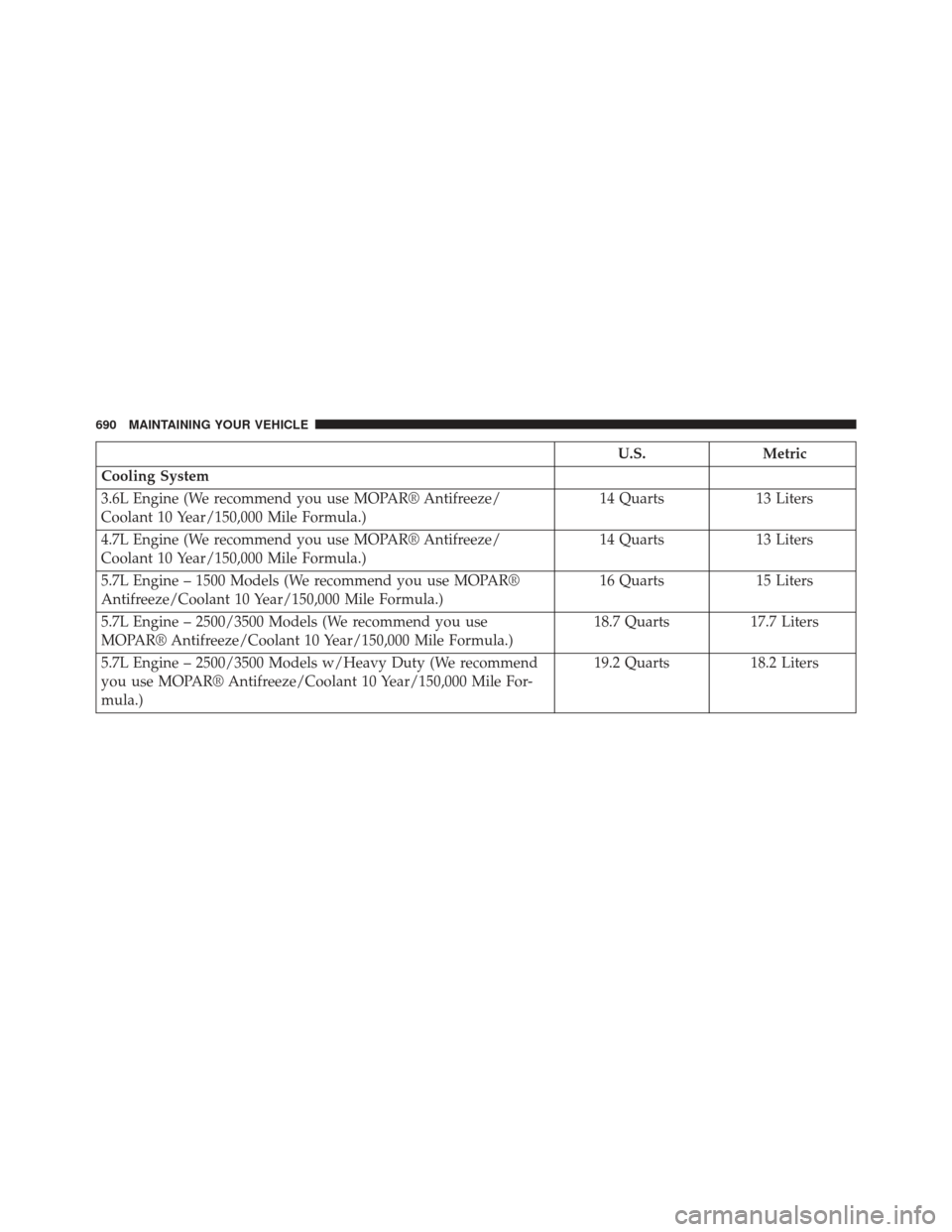 Ram 1500 2013  Owners Manual U.S.Metric
Cooling System
3.6L Engine (We recommend you use MOPAR® Antifreeze/
Coolant 10 Year/150,000 Mile Formula.) 14 Quarts
13 Liters
4.7L Engine (We recommend you use MOPAR® Antifreeze/
Coolant