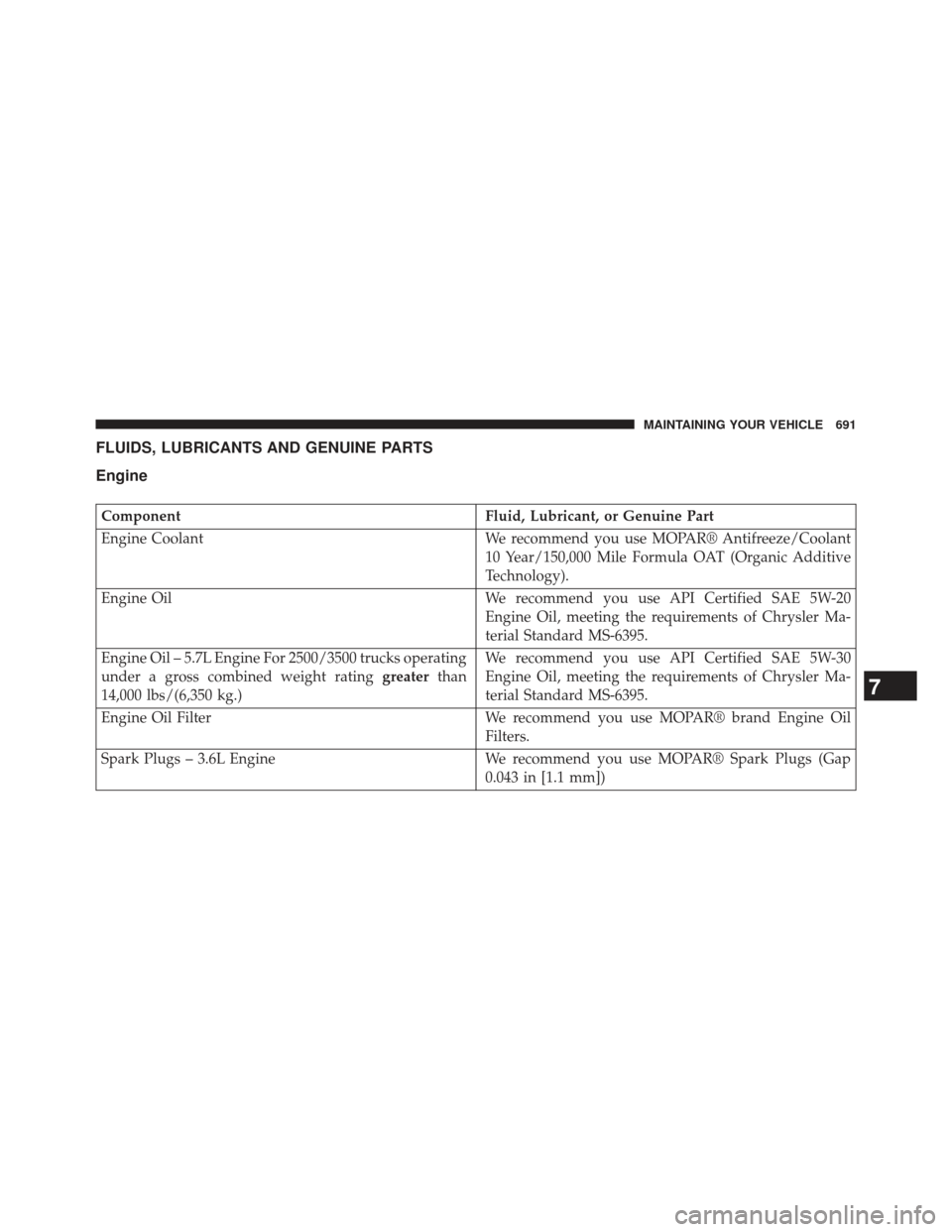 Ram 1500 2013 Owners Guide FLUIDS, LUBRICANTS AND GENUINE PARTS
Engine
ComponentFluid, Lubricant, or Genuine Part
Engine Coolant We recommend you use MOPAR® Antifreeze/Coolant
10 Year/150,000 Mile Formula OAT (Organic Additive