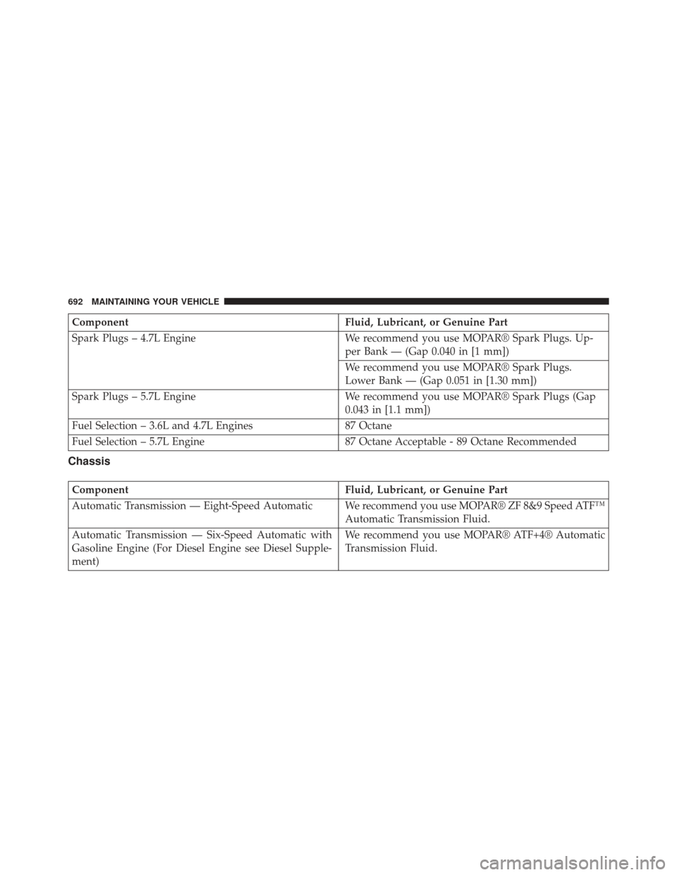 Ram 1500 2013  Owners Manual ComponentFluid, Lubricant, or Genuine Part
Spark Plugs – 4.7L Engine We recommend you use MOPAR® Spark Plugs. Up-
per Bank — (Gap 0.040 in [1 mm])
We recommend you use MOPAR® Spark Plugs.
Lower 