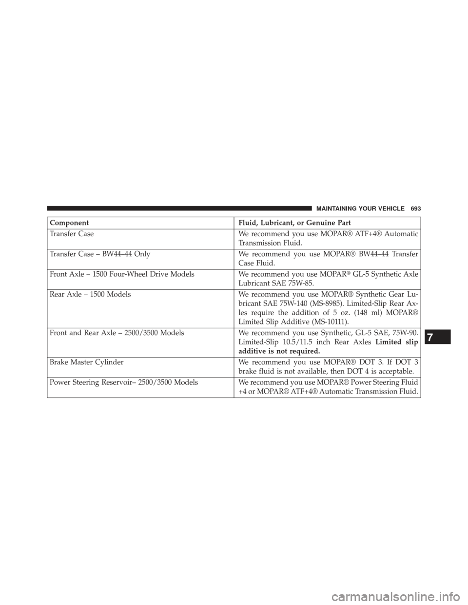 Ram 1500 2013  Owners Manual ComponentFluid, Lubricant, or Genuine Part
Transfer Case We recommend you use MOPAR® ATF+4® Automatic
Transmission Fluid.
Transfer Case – BW44–44 Only We recommend you use MOPAR® BW44–44 Tran
