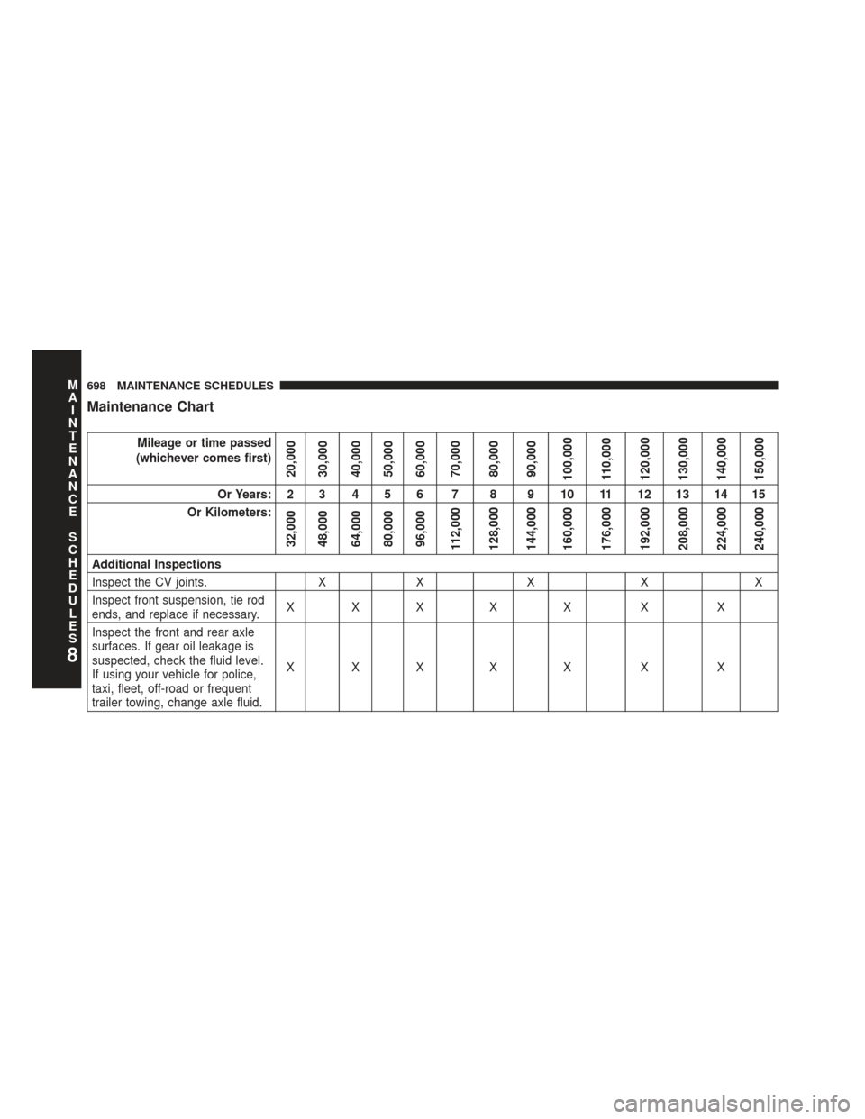 Ram 1500 2013  Owners Manual Maintenance Chart
Mileage or time passed
(whichever comes first)
20,000
30,000
40,000
50,000
60,000
70,000
80,000
90,000
100,000
110,000
120,000
130,000
140,000
150,000
Or Years: 2 3 4 5 6 7 8 9 10 11
