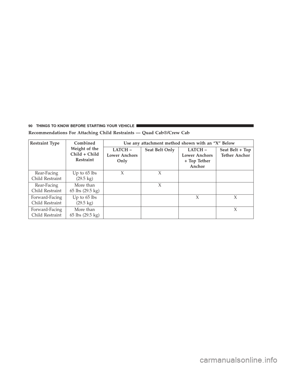 Ram 1500 2013 Owners Manual Recommendations For Attaching Child Restraints — Quad Cab®/Crew Cab
Restraint Type CombinedWeight of the
Child + Child Restraint Use any attachment method shown with an “X” Below
LATCH –
Lowe