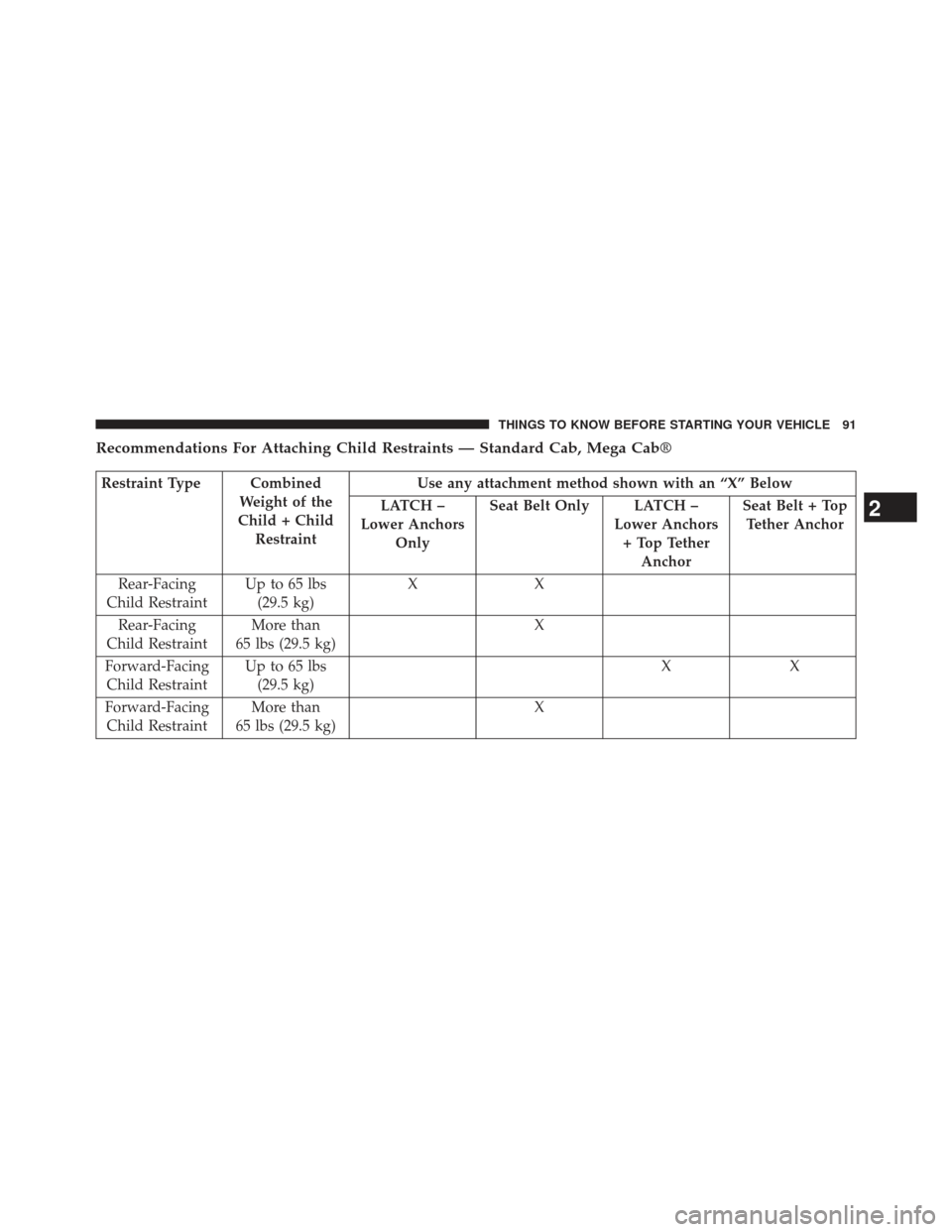 Ram 1500 2013 Owners Manual Recommendations For Attaching Child Restraints — Standard Cab, Mega Cab®
Restraint Type CombinedWeight of the
Child + Child Restraint Use any attachment method shown with an “X” Below
LATCH –