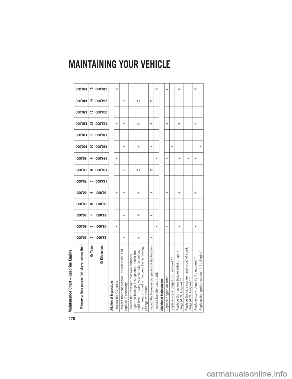 Ram 1500 2013  Get to Know Guide  Maintenance Chart – Gasoline EngineMileage or time passed (whichever comes first)
20,000
30,000
40,000
50,000
60,000
70,000
80,000
90,000
100,000
110,000
120,000
130,000
140,000
150,000
Or Years: 2 