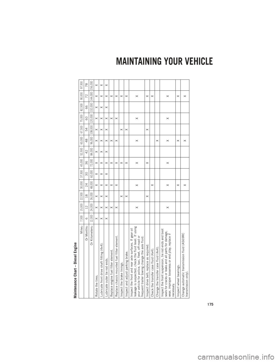 Ram 1500 2013  Get to Know Guide  Maintenance Chart – Diesel Engine
Miles:
7,500 15,000 22,500 30,000 37,500 45,000 52,500 60,000 67,500 75,000 82,500 90,000 97,500
Or Months: 6 12 18 24 30 36 42 48 54 60 66 72 78
Or Kilometers:
12,