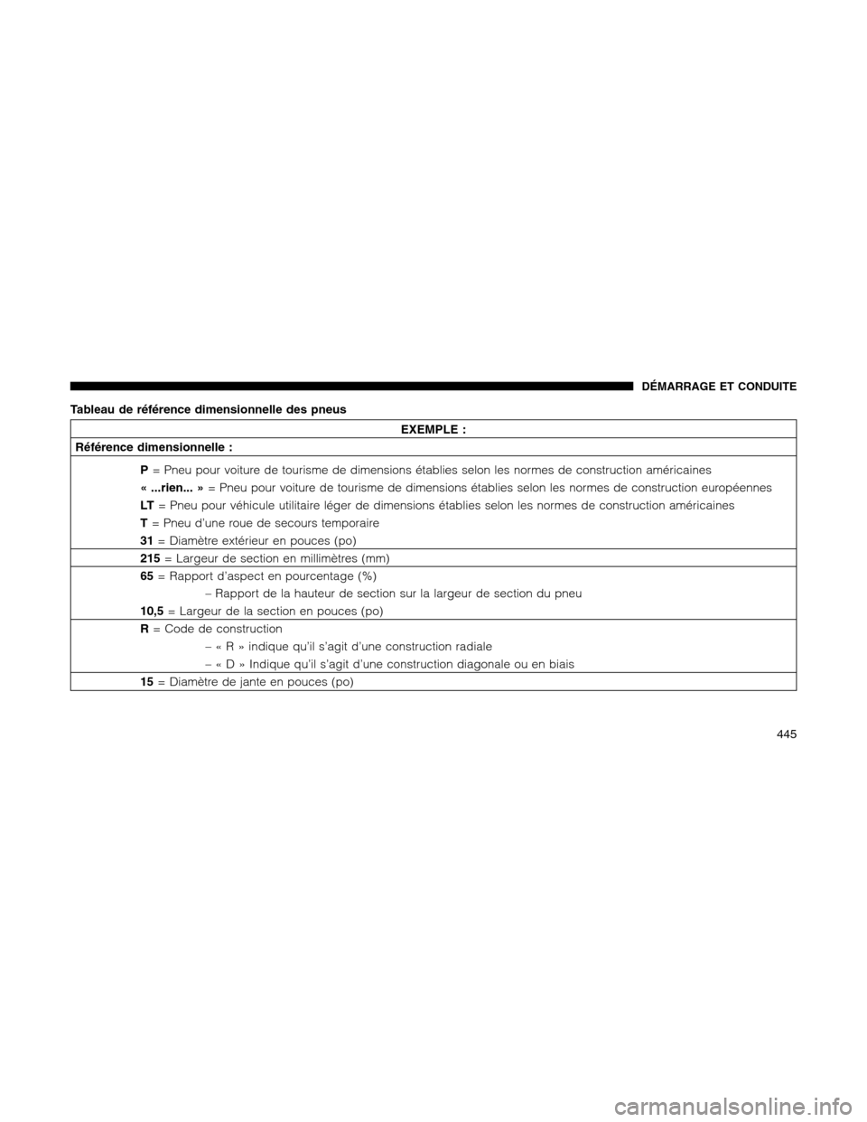 Ram 1500 2012 Owners Manual Tableau de référence dimensionnelle des pneus
EXEMPLE :
Référence dimensionnelle :
P= Pneu pour voiture de tourisme de dimensions établies selon les normes de construction américaines
« ...rien Ram 1500 2012 Owners Manual Tableau de référence dimensionnelle des pneus
EXEMPLE :
Référence dimensionnelle :
P= Pneu pour voiture de tourisme de dimensions établies selon les normes de construction américaines
« ...rien