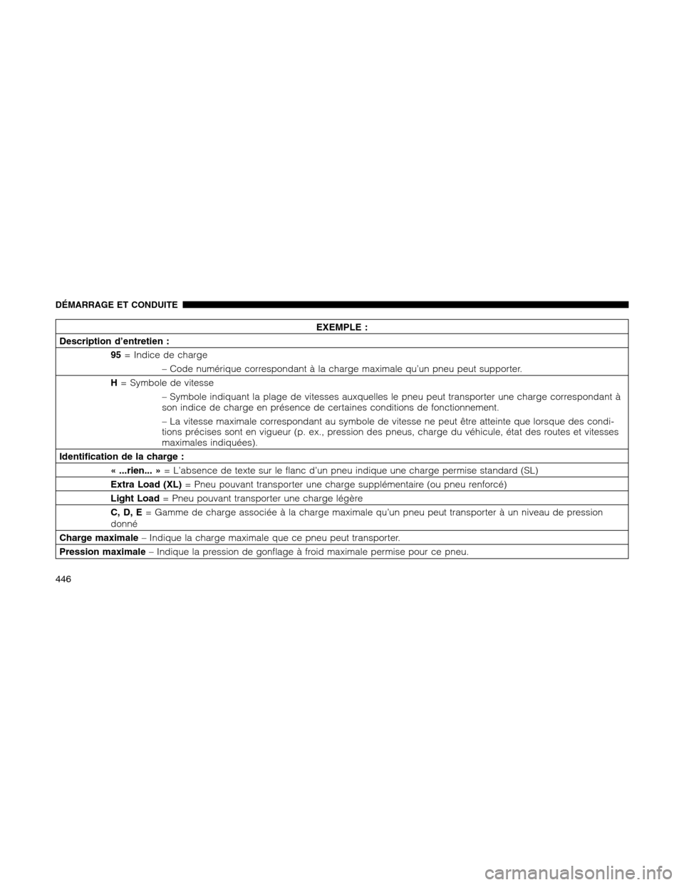 Ram 1500 2012 Owners Manual EXEMPLE :
Description d’entretien :
95= Indice de charge
– Code numérique correspondant à la charge maximale qu’un pneu peut supporter.
H= Symbole de vitesse
– Symbole indiquant la plage de Ram 1500 2012 Owners Manual EXEMPLE :
Description d’entretien :
95= Indice de charge
– Code numérique correspondant à la charge maximale qu’un pneu peut supporter.
H= Symbole de vitesse
– Symbole indiquant la plage de