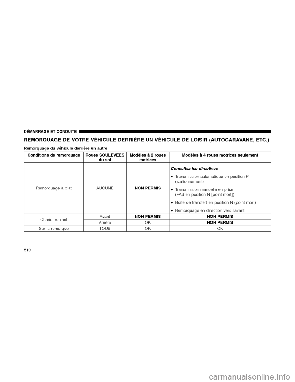 Ram 1500 2012 Owners Manual REMORQUAGE DE VOTRE VÉHICULE DERRIÈRE UN VÉHICULE DE LOISIR (AUTOCARAVANE, ETC.)
Remorquage du véhicule derrière un autre
Conditions de remorquage Roues SOULEVÉES
du solModèles à 2 roues
motri Ram 1500 2012 Owners Manual REMORQUAGE DE VOTRE VÉHICULE DERRIÈRE UN VÉHICULE DE LOISIR (AUTOCARAVANE, ETC.)
Remorquage du véhicule derrière un autre
Conditions de remorquage Roues SOULEVÉES
du solModèles à 2 roues
motri