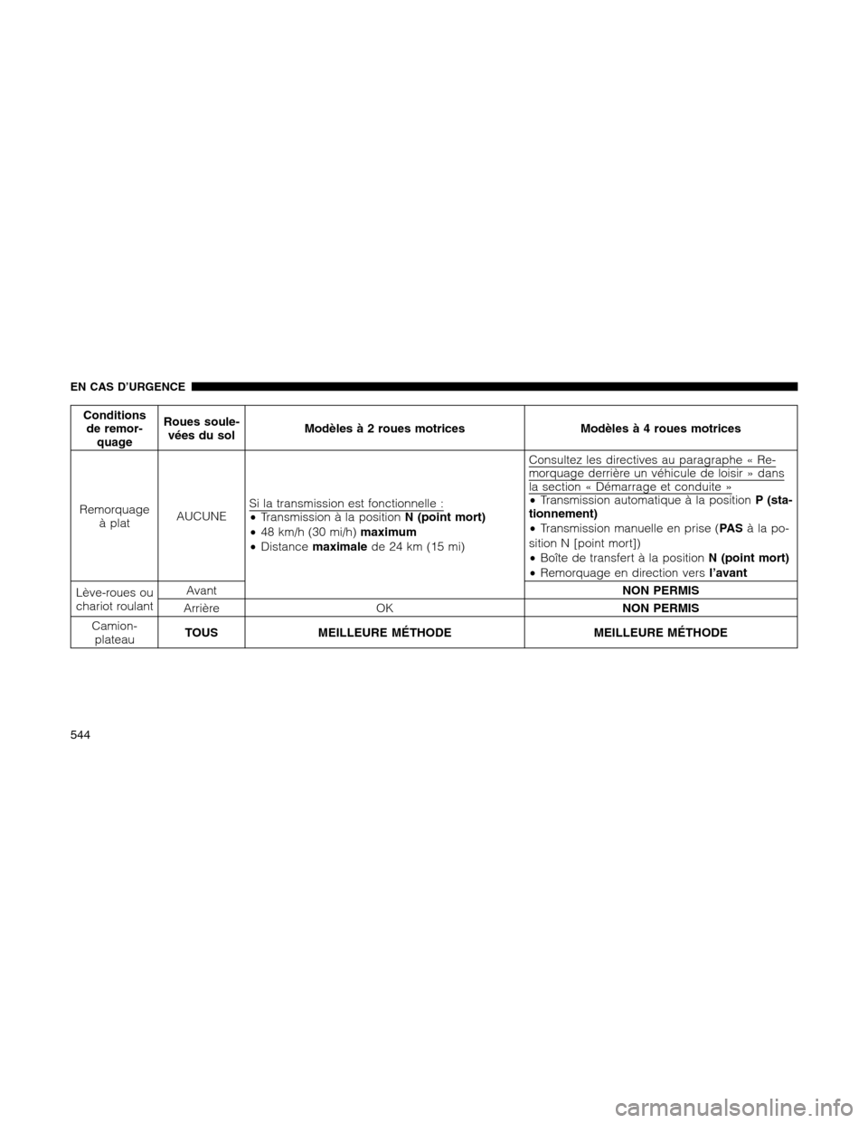 Ram 1500 2012  Owners Manual Conditions
de remor-
quageRoues soule-
vées du solModèles à 2 roues motrices Modèles à 4 roues motrices
Remorquage
à platAUCUNESi la transmission est fonctionnelle :
•Transmission à la positi
