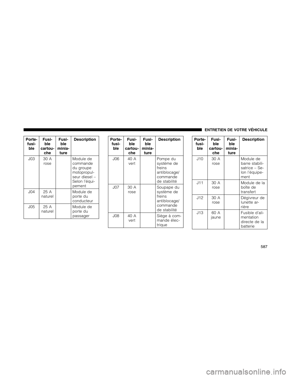 Ram 1500 2012 Owners Manual Porte-
fusi-
bleFusi-
ble
cartou-
cheFusi-
ble
minia-
tureDescription
J03 30 A
roseModule de
commande
du groupe
motopropul-
seur diesel –
Selon l’équi-
pement
J04 25 A
naturelModule de
porte du
c Ram 1500 2012 Owners Manual Porte-
fusi-
bleFusi-
ble
cartou-
cheFusi-
ble
minia-
tureDescription
J03 30 A
roseModule de
commande
du groupe
motopropul-
seur diesel –
Selon l’équi-
pement
J04 25 A
naturelModule de
porte du
c