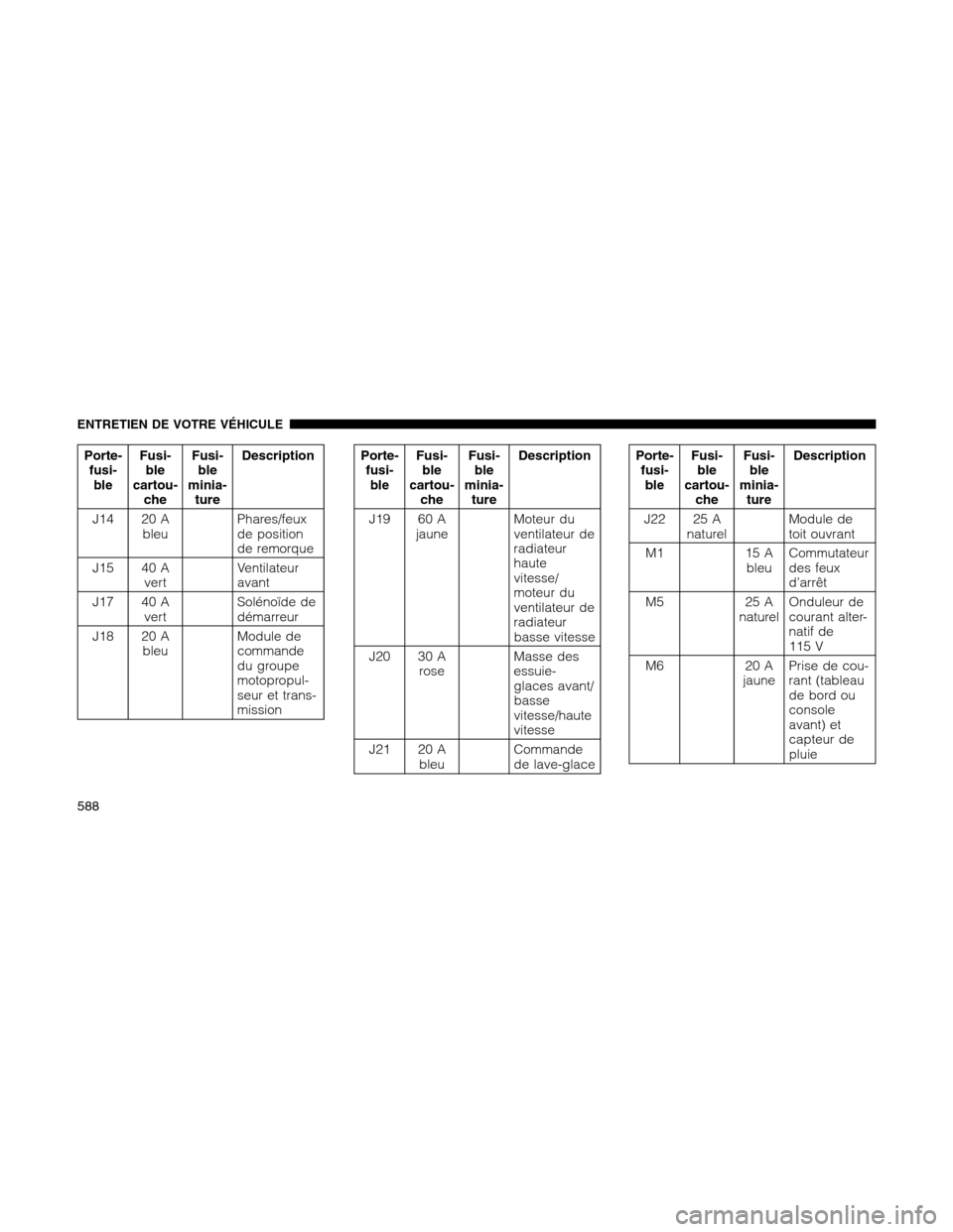 Ram 1500 2012 Owners Manual Porte-
fusi-
bleFusi-
ble
cartou-
cheFusi-
ble
minia-
tureDescription
J14 20 A
bleuPhares/feux
de position
de remorque
J15 40 A
vertVentilateur
avant
J17 40 A
vertSolénoïde de
démarreur
J18 20 A
bl Ram 1500 2012 Owners Manual Porte-
fusi-
bleFusi-
ble
cartou-
cheFusi-
ble
minia-
tureDescription
J14 20 A
bleuPhares/feux
de position
de remorque
J15 40 A
vertVentilateur
avant
J17 40 A
vertSolénoïde de
démarreur
J18 20 A
bl