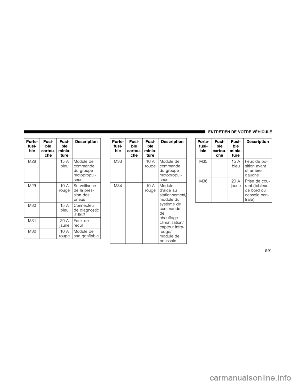 Ram 1500 2012 Owners Manual Porte-
fusi-
bleFusi-
ble
cartou-
cheFusi-
ble
minia-
tureDescription
M28 15 A
bleuModule de
commande
du groupe
motopropul-
seur
M29 10 A
rougeSurveillance
de la pres-
sion des
pneus
M30 15 A
bleuConn Ram 1500 2012 Owners Manual Porte-
fusi-
bleFusi-
ble
cartou-
cheFusi-
ble
minia-
tureDescription
M28 15 A
bleuModule de
commande
du groupe
motopropul-
seur
M29 10 A
rougeSurveillance
de la pres-
sion des
pneus
M30 15 A
bleuConn