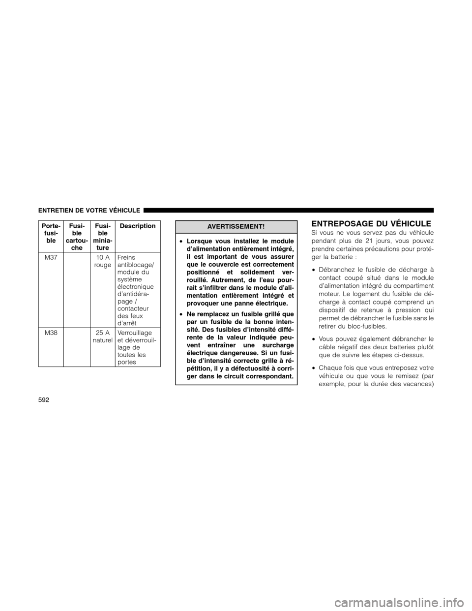 Ram 1500 2012 Owners Manual Porte-
fusi-
bleFusi-
ble
cartou-
cheFusi-
ble
minia-
tureDescription
M37 10 A
rougeFreins
antiblocage/
module du
système
électronique
d’antidéra-
page /
contacteur
des feux
d’arrêt
M38 25 A
n Ram 1500 2012 Owners Manual Porte-
fusi-
bleFusi-
ble
cartou-
cheFusi-
ble
minia-
tureDescription
M37 10 A
rougeFreins
antiblocage/
module du
système
électronique
d’antidéra-
page /
contacteur
des feux
d’arrêt
M38 25 A
n