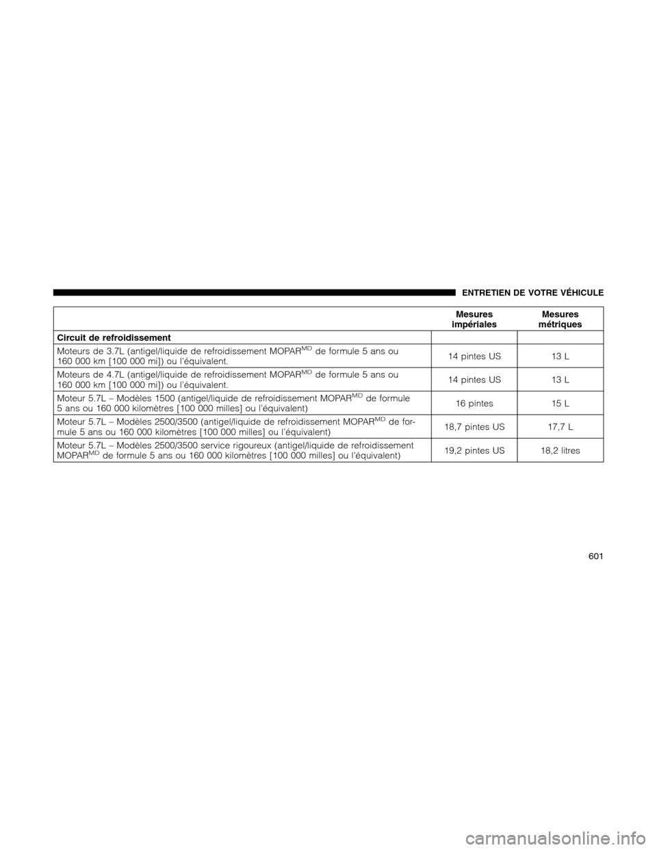 Ram 1500 2012  Owners Manual Mesures
impérialesMesures
métriques
Circuit de refroidissement
Moteurs de 3.7L (antigel/liquide de refroidissement MOPAR
MDde formule 5 ans ou
160 000 km [100 000 mi]) ou l’équivalent.14 pintes U