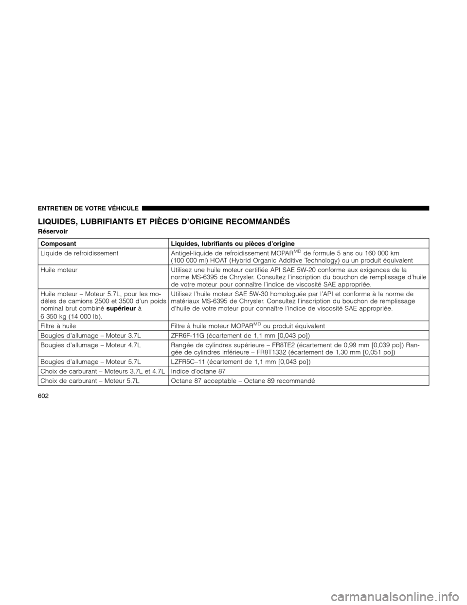 Ram 1500 2012 Owners Manual LIQUIDES, LUBRIFIANTS ET PIÈCES D’ORIGINE RECOMMANDÉS
Réservoir
Composant Liquides, lubrifiants ou pièces d’origine
Liquide de refroidissement Antigel-liquide de refroidissement MOPARMDde form Ram 1500 2012 Owners Manual LIQUIDES, LUBRIFIANTS ET PIÈCES D’ORIGINE RECOMMANDÉS
Réservoir
Composant Liquides, lubrifiants ou pièces d’origine
Liquide de refroidissement Antigel-liquide de refroidissement MOPARMDde form