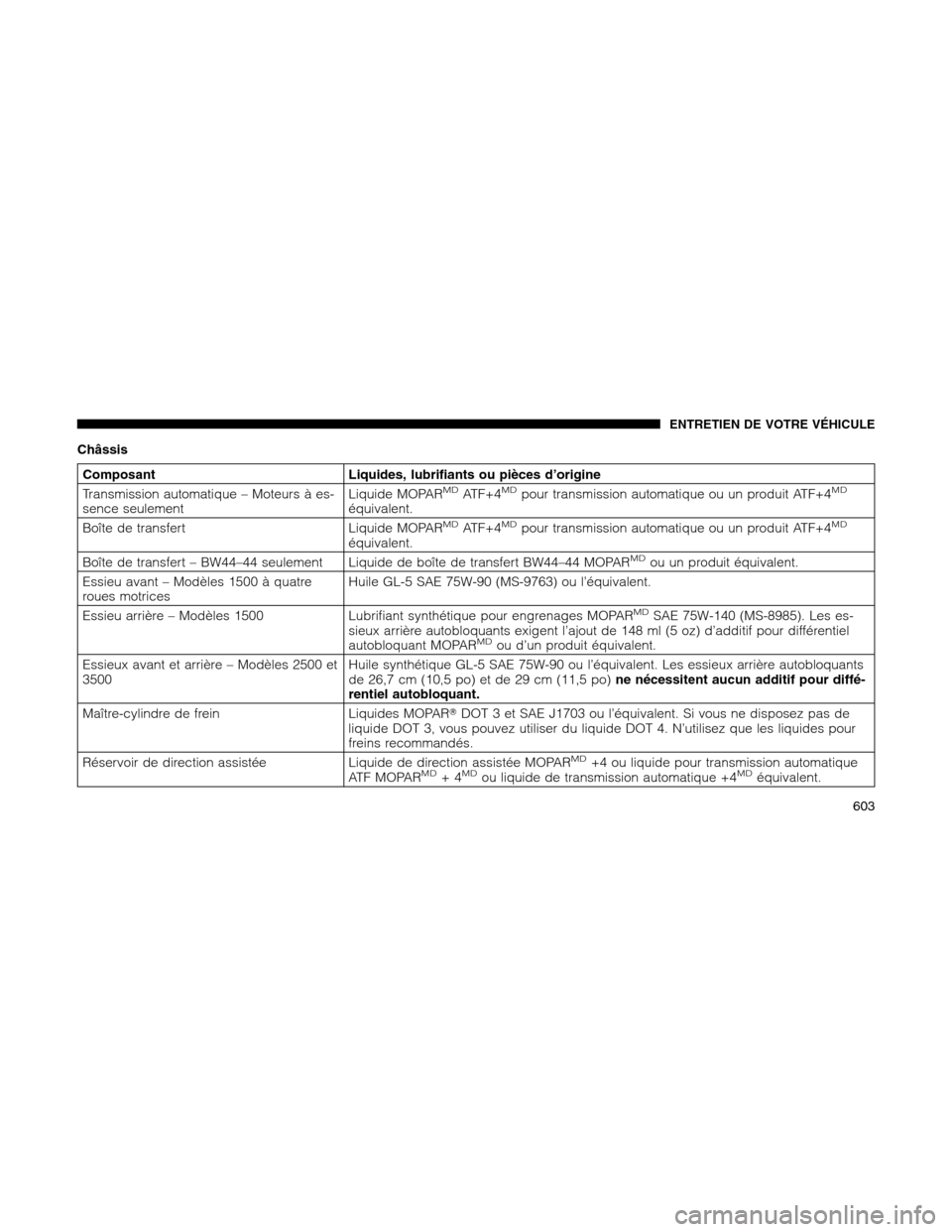 Ram 1500 2012  Owners Manual Châssis
Composant Liquides, lubrifiants ou pièces d’origine
Transmission automatique – Moteurs à es-
sence seulementLiquide MOPARMDATF+4MDpour transmission automatique ou un produit ATF+4MD
éq