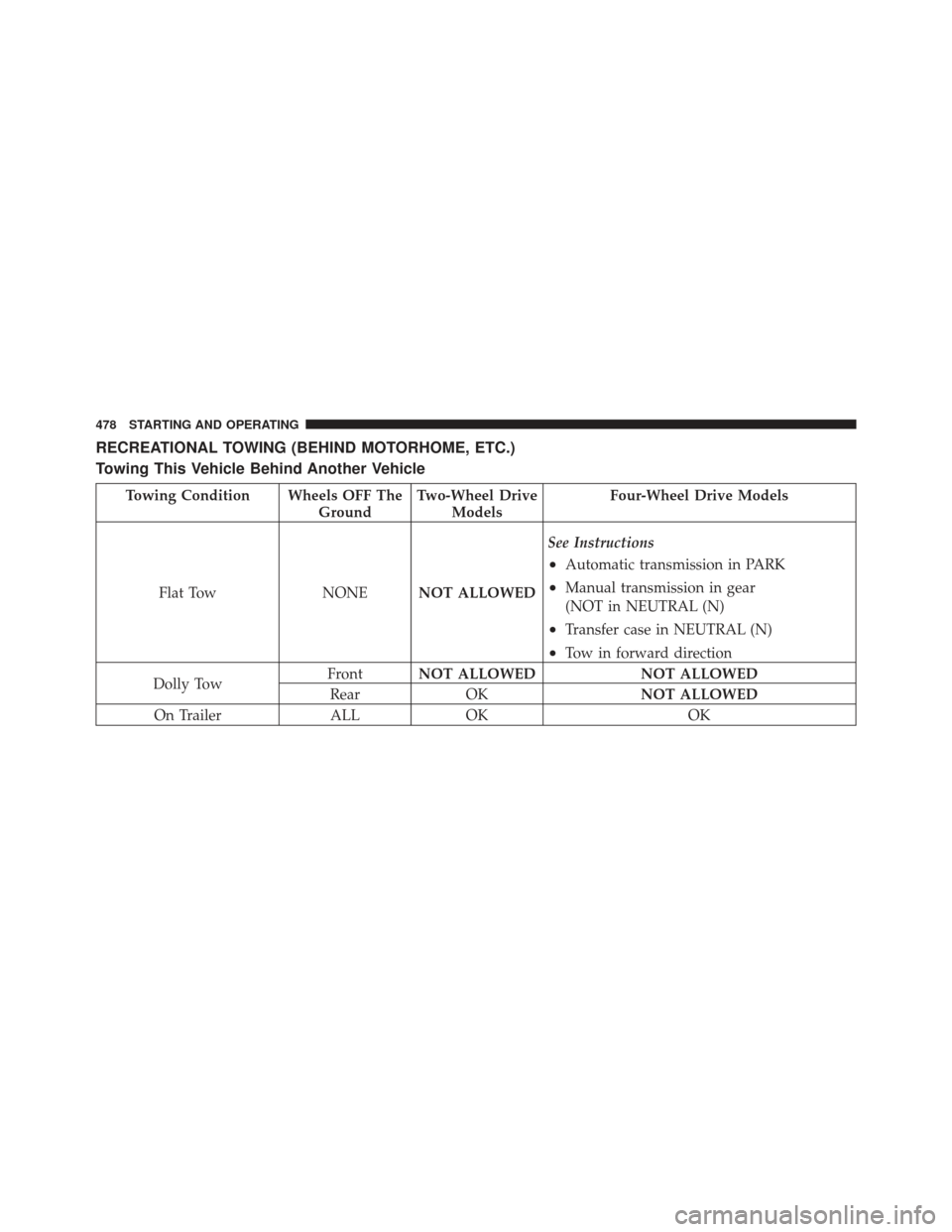 Ram 1500 2011  Owners Manual RECREATIONAL TOWING (BEHIND MOTORHOME, ETC.)
Towing This Vehicle Behind Another Vehicle
Towing Condition Wheels OFF TheGroundTwo-Wheel Drive
Models Four-Wheel Drive Models
Flat Tow NONENOT ALLOWED See