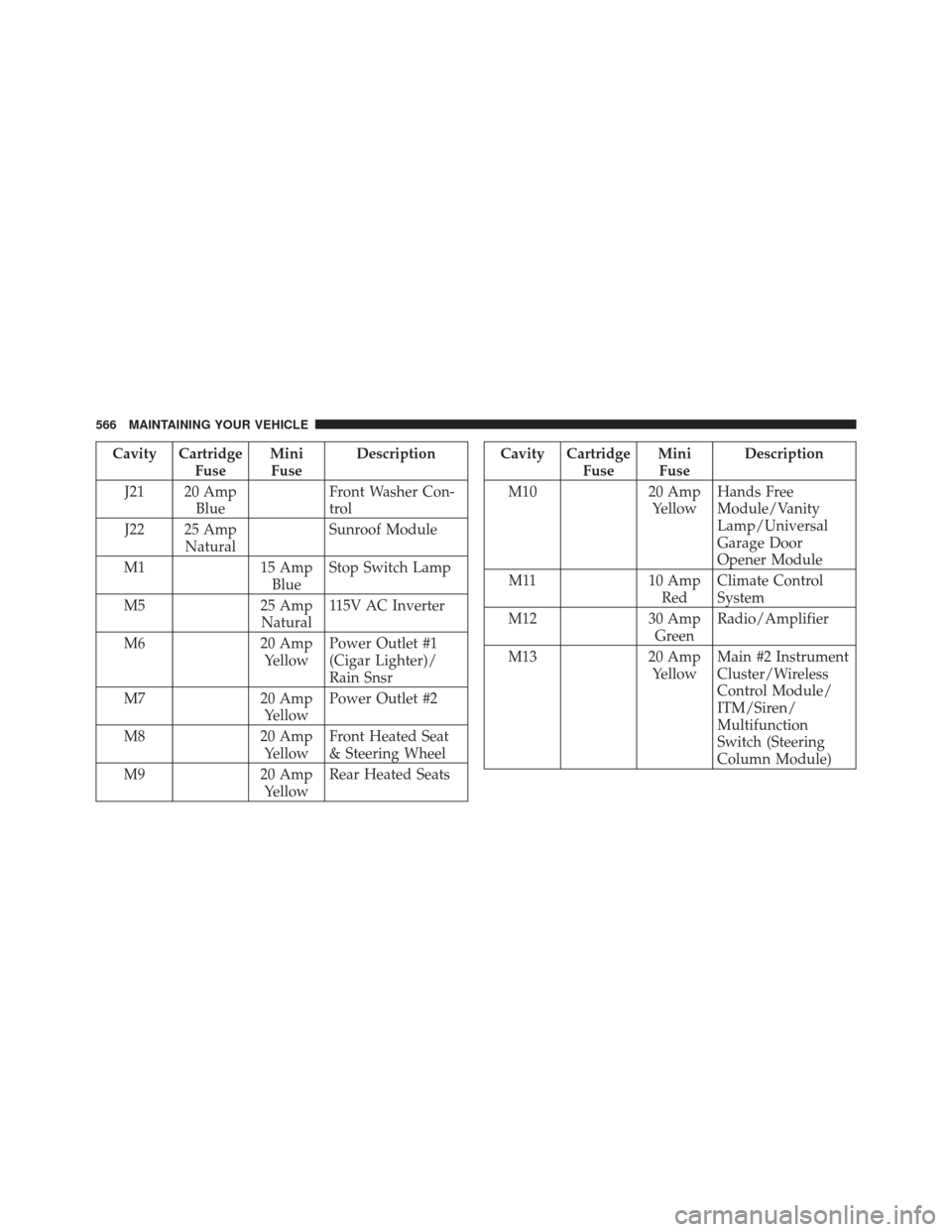 Ram 1500 2011  Owners Manual Cavity CartridgeFuseMini
Fuse Description
J21 20 Amp Blue Front Washer Con-
trol
J22 25 Amp Natural Sunroof Module
M1 15 Amp
Blue Stop Switch Lamp
M5 25 Amp
Natural 115V AC Inverter
M6 20 Amp
Yellow P