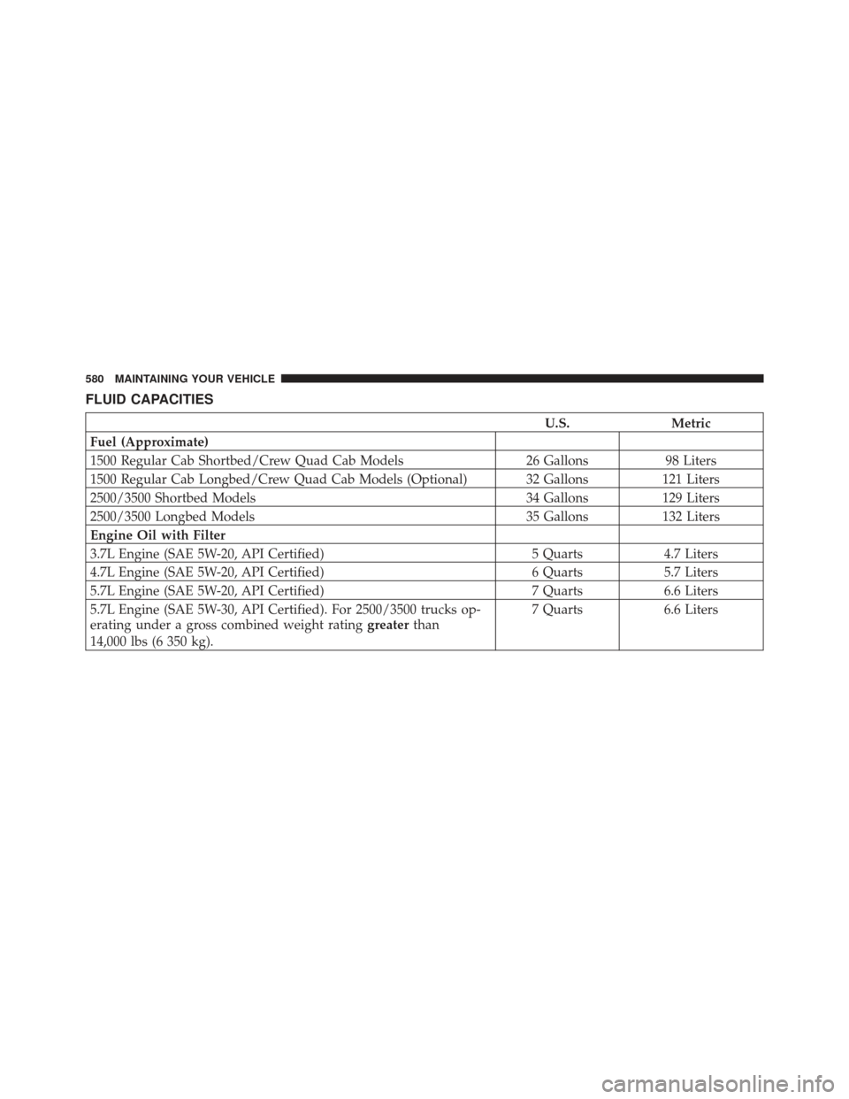 Ram 1500 2011 Owners Guide FLUID CAPACITIES
U.S.Metric
Fuel (Approximate)
1500 Regular Cab Shortbed/Crew Quad Cab Models 26 Gallons98 Liters
1500 Regular Cab Longbed/Crew Quad Cab Models (Optional) 32 Gallons 121 Liters
2500/35