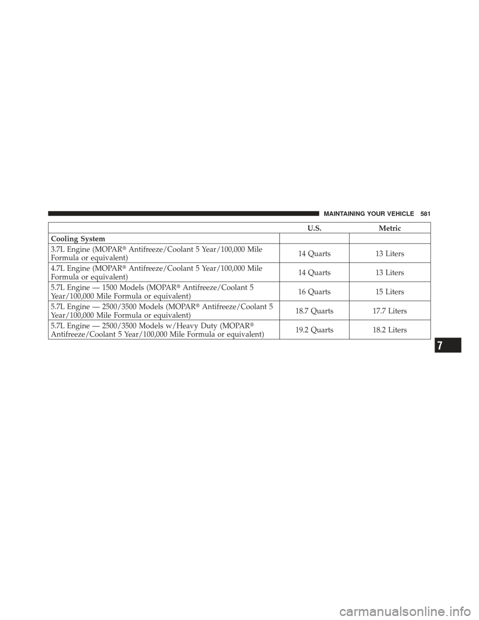 Ram 1500 2011  Owners Manual U.S.Metric
Cooling System
3.7L Engine (MOPAR Antifreeze/Coolant 5 Year/100,000 Mile
Formula or equivalent) 14 Quarts
13 Liters
4.7L Engine (MOPAR Antifreeze/Coolant 5 Year/100,000 Mile
Formula or eq