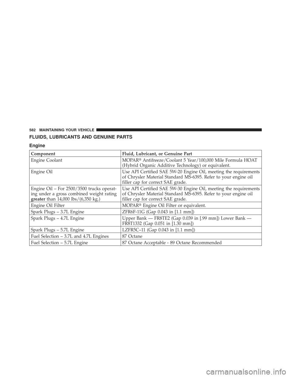 Ram 1500 2011 Owners Guide FLUIDS, LUBRICANTS AND GENUINE PARTS
Engine
ComponentFluid, Lubricant, or Genuine Part
Engine Coolant MOPARAntifreeze/Coolant 5 Year/100,000 Mile Formula HOAT
(Hybrid Organic Additive Technology) or 