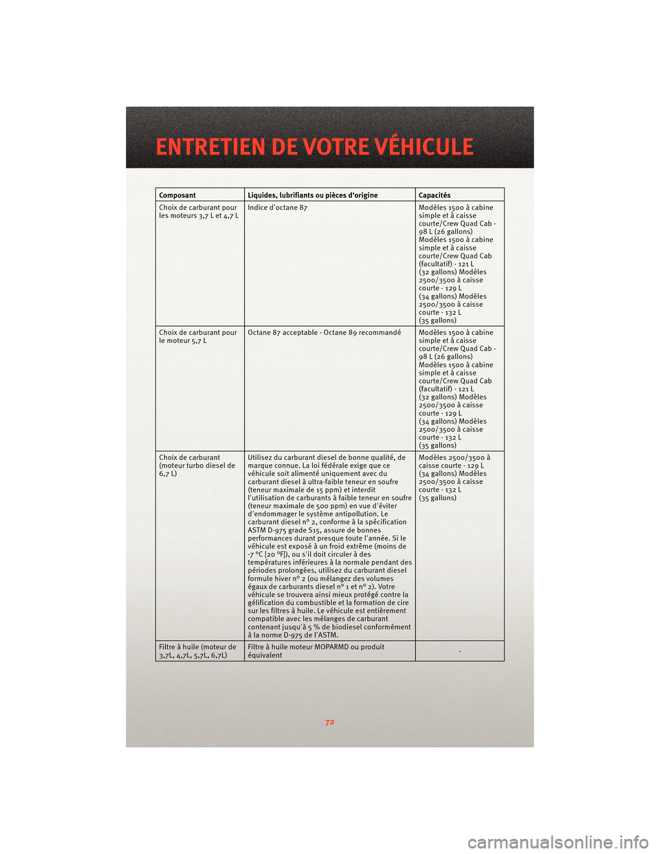 Ram 1500 2010  Guide dutilisateur (in French) ComposantLiquides, lubrifiants ou pièces dorigine Capacités
Choix de carburant pour
les moteurs 3,7 L et 4,7 L Indice doctane 87
Modèles 1500 à cabine
simple et à caisse
courte/Crew Quad Cab -
