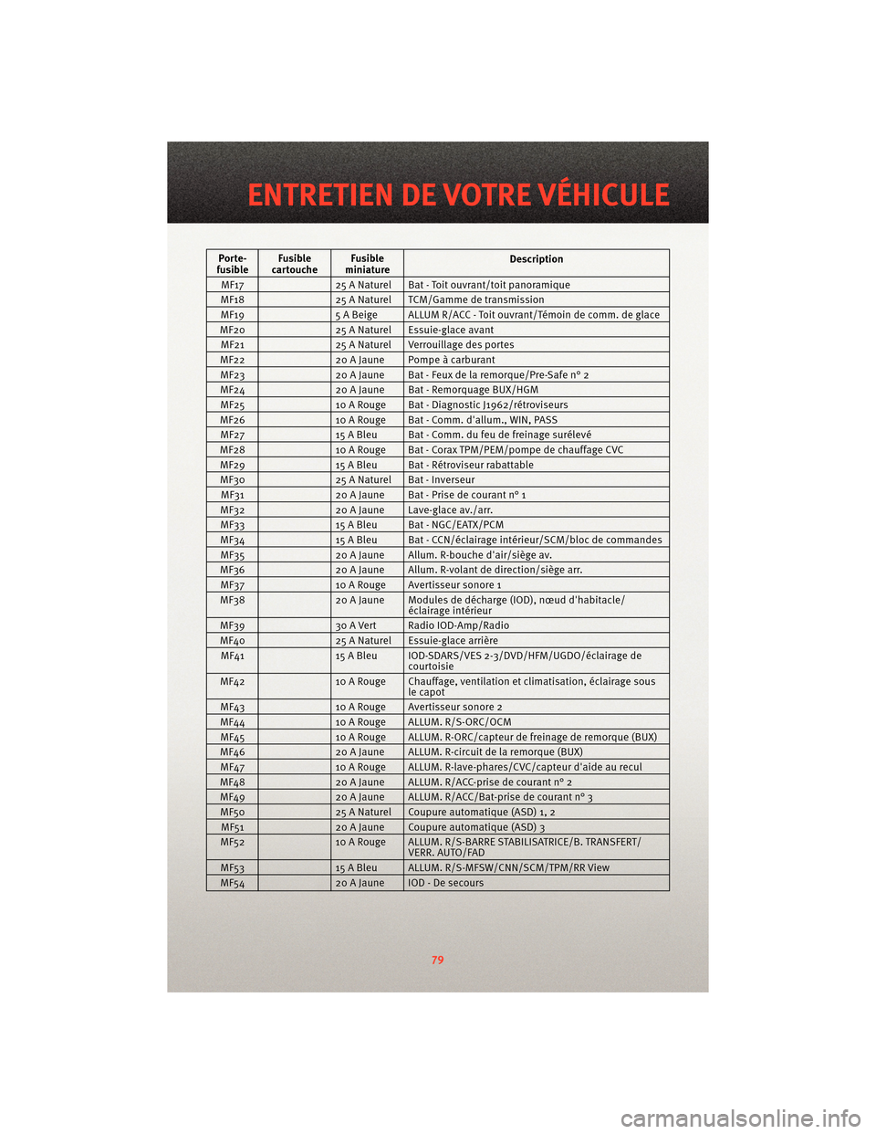 Ram 1500 2010 Guide dutilisateur (in French) Porte-
fusible Fusible
cartouche Fusible
miniature Description
MF17 25 A Naturel Bat - Toit ouvrant/toit panoramique
MF18 25 A Naturel TCM/Gamme de transmission
MF19 5 A Beige ALLUM R/ACC - Toit ouvra Ram 1500 2010 Guide dutilisateur (in French) Porte-
fusible Fusible
cartouche Fusible
miniature Description
MF17 25 A Naturel Bat - Toit ouvrant/toit panoramique
MF18 25 A Naturel TCM/Gamme de transmission
MF19 5 A Beige ALLUM R/ACC - Toit ouvra