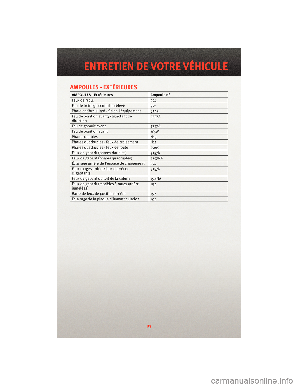 Ram 1500 2010 Guide dutilisateur (in French) AMPOULES - EXTÉRIEURES
AMPOULES - ExtérieuresAmpoule nº
Feux de recul 921
Feu de freinage central surélevé 921
Phare antibrouillard - Selon léquipement 9145
Feu de position avant; clignotant de Ram 1500 2010 Guide dutilisateur (in French) AMPOULES - EXTÉRIEURES
AMPOULES - ExtérieuresAmpoule nº
Feux de recul 921
Feu de freinage central surélevé 921
Phare antibrouillard - Selon léquipement 9145
Feu de position avant; clignotant de