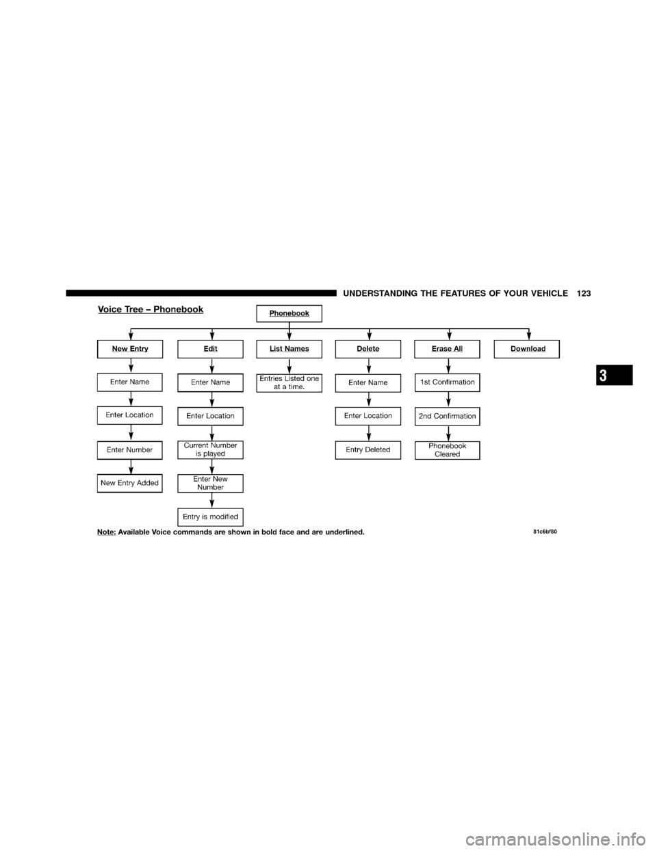 Ram 1500 2009  Owners Manual 3
UNDERSTANDING THE FEATURES OF YOUR VEHICLE 123 