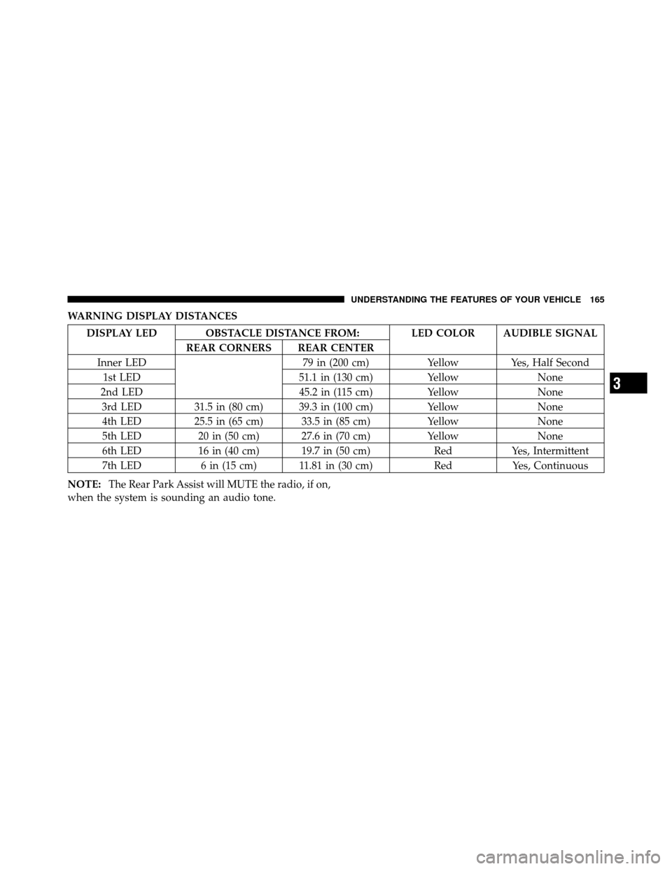 Ram 1500 2009  Owners Manual WARNING DISPLAY DISTANCES
DISPLAY LED OBSTACLE DISTANCE FROM: LED COLOR AUDIBLE SIGNALREAR CORNERS REAR CENTER
Inner LED 79 in (200 cm)YellowYes, Half Second
1st LED 51.1 in (130 cm)YellowNone
2nd LED