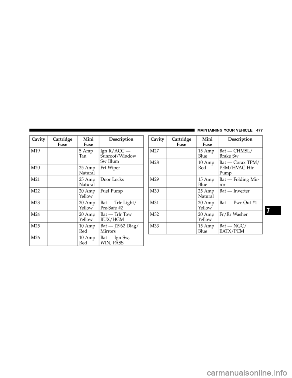 Ram 1500 2009 Owners Manual Cavity CartridgeFuseMini
Fuse Description
M19 5 Amp
Ta nIgn R/ACC —
Sunroof/Window
Sw Illum
M20 25 Amp
NaturalFrt Wiper
M21 25 Amp
NaturalDoor Locks
M22 20 Amp
YellowFuel Pump
M23 20 Amp
YellowBat Ram 1500 2009 Owners Manual Cavity CartridgeFuseMini
Fuse Description
M19 5 Amp
Ta nIgn R/ACC —
Sunroof/Window
Sw Illum
M20 25 Amp
NaturalFrt Wiper
M21 25 Amp
NaturalDoor Locks
M22 20 Amp
YellowFuel Pump
M23 20 Amp
YellowBat