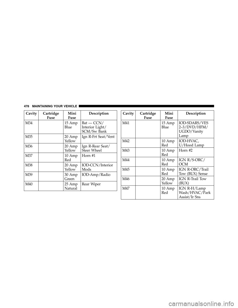 Ram 1500 2009 Owners Manual Cavity CartridgeFuseMini
Fuse Description
M34 15 Amp
BlueBat — CCN/
Interior Light/
SCM/Sw Bank
M35 20 Amp
YellowIgn R-Frt Seat/Vent
M36 20 Amp
YellowIgn R-Rear Seat/
Steer Wheel
M37 10 Amp
RedHorn Ram 1500 2009 Owners Manual Cavity CartridgeFuseMini
Fuse Description
M34 15 Amp
BlueBat — CCN/
Interior Light/
SCM/Sw Bank
M35 20 Amp
YellowIgn R-Frt Seat/Vent
M36 20 Amp
YellowIgn R-Rear Seat/
Steer Wheel
M37 10 Amp
RedHorn