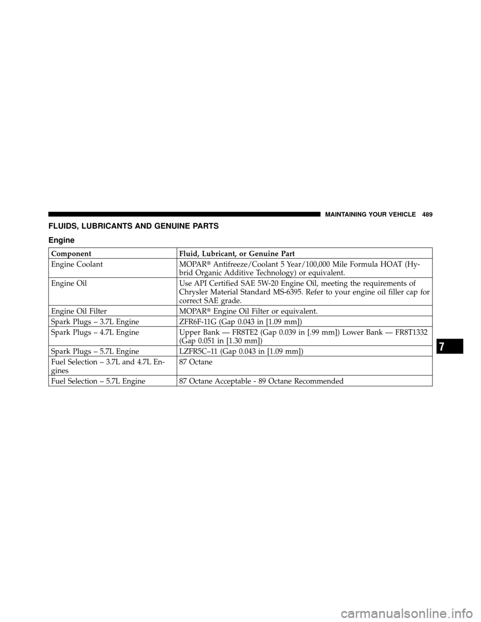 Ram 1500 2009  Owners Manual FLUIDS, LUBRICANTS AND GENUINE PARTS
Engine
ComponentFluid, Lubricant, or Genuine Part
Engine Coolant MOPARAntifreeze/Coolant 5 Year/100,000 Mile Formula HOAT (Hy-
brid Organic Additive Technology) o