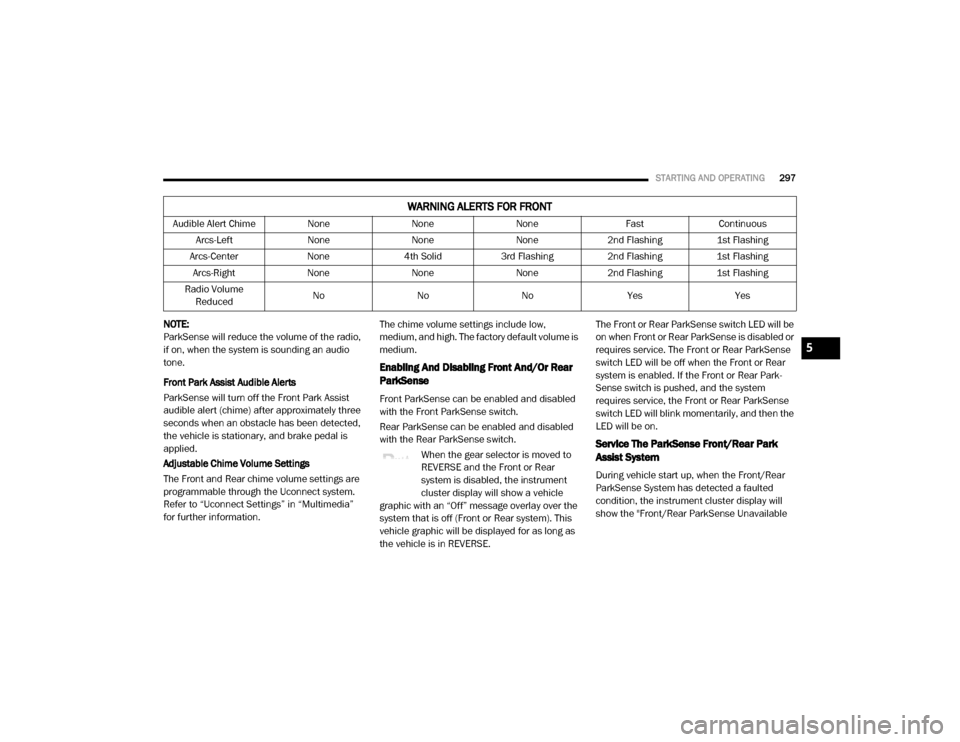 Ram 2500 2020 Owners Manual
STARTING AND OPERATING297
NOTE:
ParkSense will reduce the volume of the radio,
if on, when the system is sounding an audio
tone.
Front Park Assist Audible Alerts
ParkSense will turn off the Front P Ram 2500 2020 Owners Manual
STARTING AND OPERATING297
NOTE:
ParkSense will reduce the volume of the radio,
if on, when the system is sounding an audio
tone.
Front Park Assist Audible Alerts
ParkSense will turn off the Front P