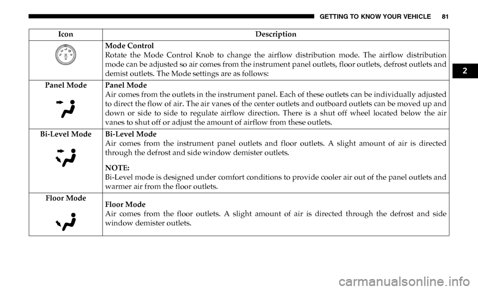 Ram 2500 2019 Owners Manual GETTING TO KNOW YOUR VEHICLE 81
Mode Control
Rotate the Mode Control Knob to change the airflow distribution mode. The airflow distribution
mode can be adjusted so air comes from the inst Ram 2500 2019 Owners Manual GETTING TO KNOW YOUR VEHICLE 81
Mode Control
Rotate the Mode Control Knob to change the airflow distribution mode. The airflow distribution
mode can be adjusted so air comes from the inst