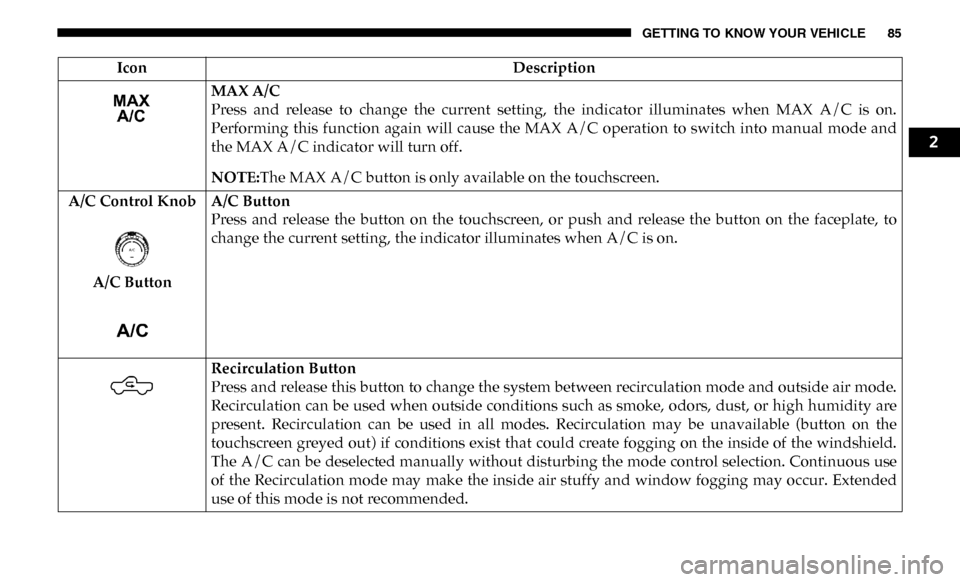 Ram 2500 2019 User Guide GETTING TO KNOW YOUR VEHICLE 85
IconDescription
MAX A/C
Press and release to change the current setting, the indicator illuminates when MAX A/C is on.
Performing this function again Ram 2500 2019 User Guide GETTING TO KNOW YOUR VEHICLE 85
IconDescription
MAX A/C
Press and release to change the current setting, the indicator illuminates when MAX A/C is on.
Performing this function again