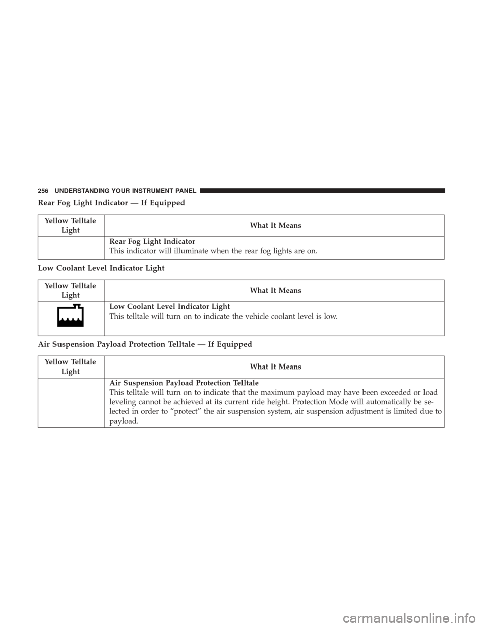 Ram 2500 2017 Owners Manual Rear Fog Light Indicator — If Equipped
Yellow TelltaleLight What It Means
Rear Fog Light Indicator
This indicator will illuminate when the rear fog lights are on.
Low Coolant Level Indicator Light
Y Ram 2500 2017 Owners Manual Rear Fog Light Indicator — If Equipped
Yellow TelltaleLight What It Means
Rear Fog Light Indicator
This indicator will illuminate when the rear fog lights are on.
Low Coolant Level Indicator Light
Y