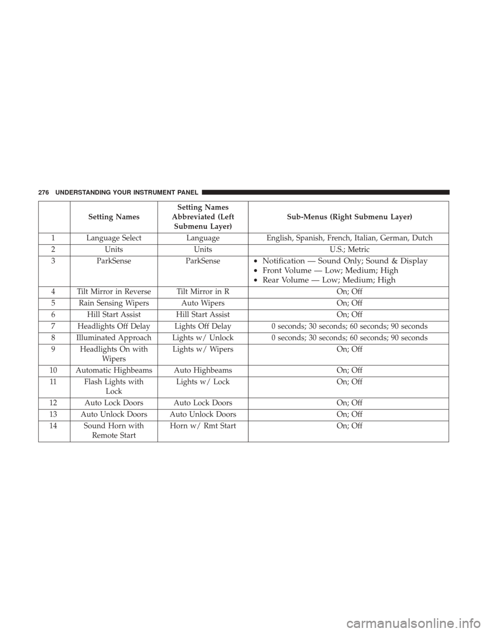 Ram 2500 2017  Owners Manual Setting NamesSetting Names
Abbreviated (Left Submenu Layer) Sub-Menus (Right Submenu Layer)
1 Language Select LanguageEnglish, Spanish, French, Italian, German, Dutch
2 Units Units U.S.; Metric
3 Park